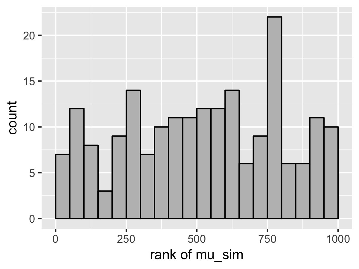 Simulation based calibration plots for the eight-schools model with  centered parameterization in Stan.  The geometry is too difficult for the NUTS sampler to handle, as indicated by the plot for theta[1].