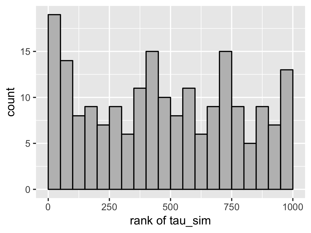 Simulation based calibration plots for the eight-schools model with  centered parameterization in Stan.  The geometry is too difficult for the NUTS sampler to handle, as indicated by the plot for theta[1].