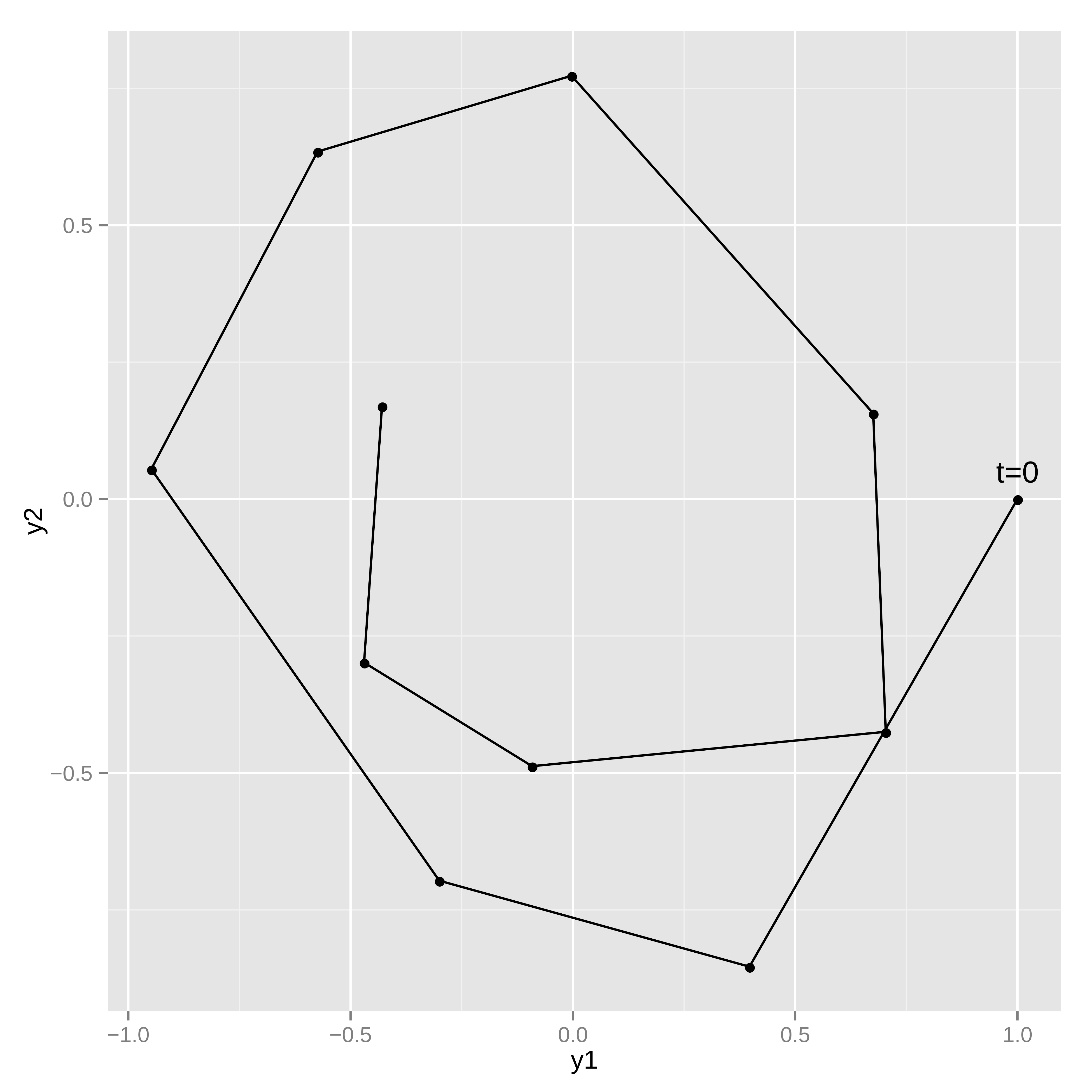 Typical realization of harmonic oscillator trajectory.