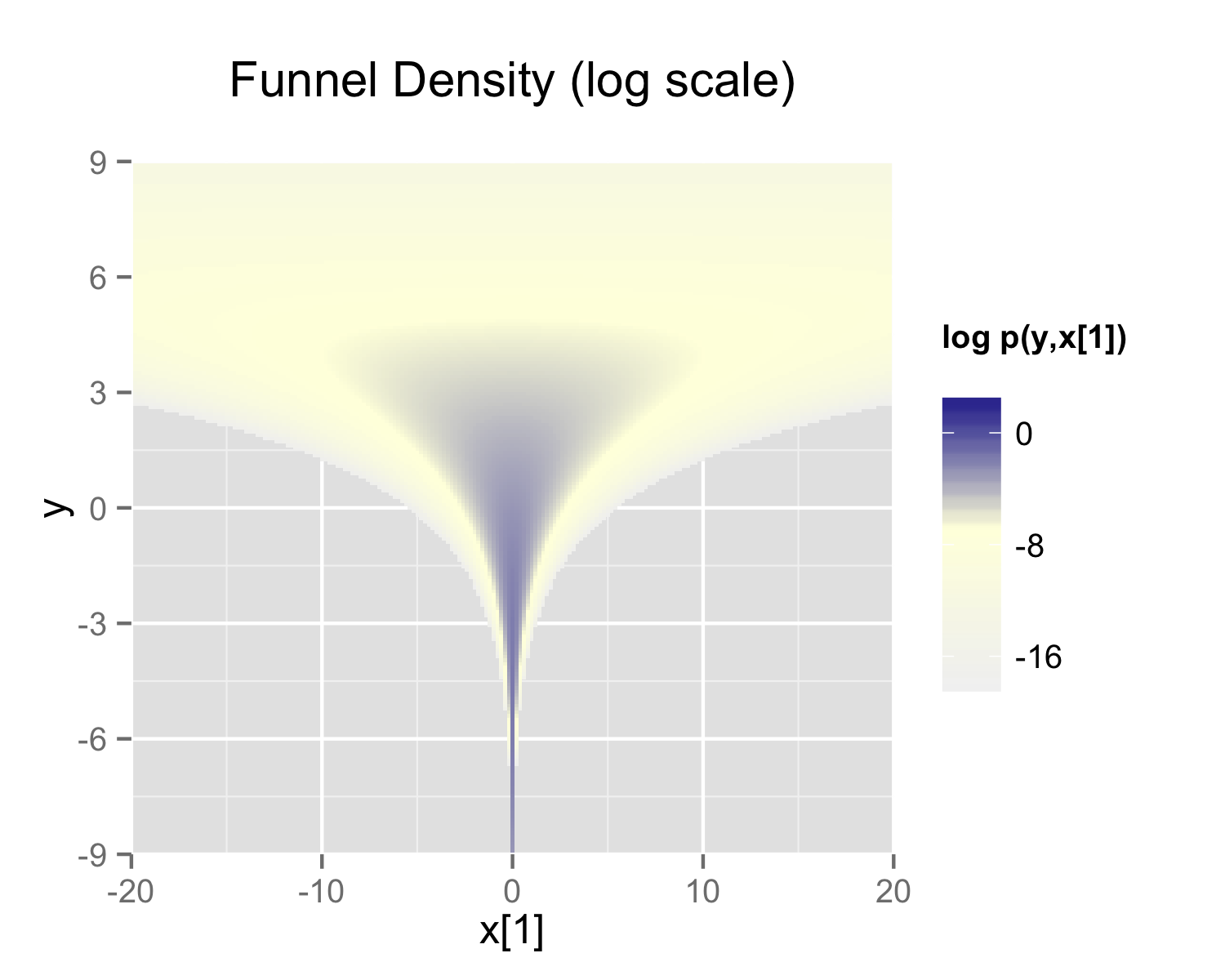Neal’s funnel density