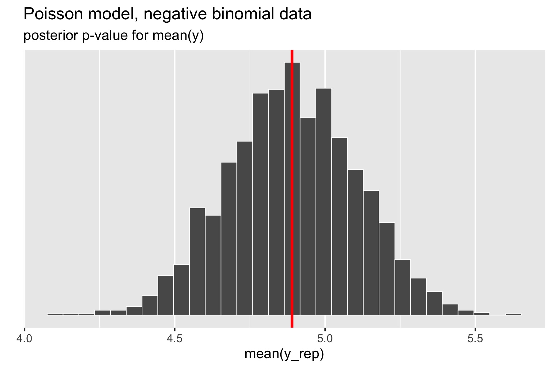 Histogram of means of replicated data sets; vertical red line at mean of original data.