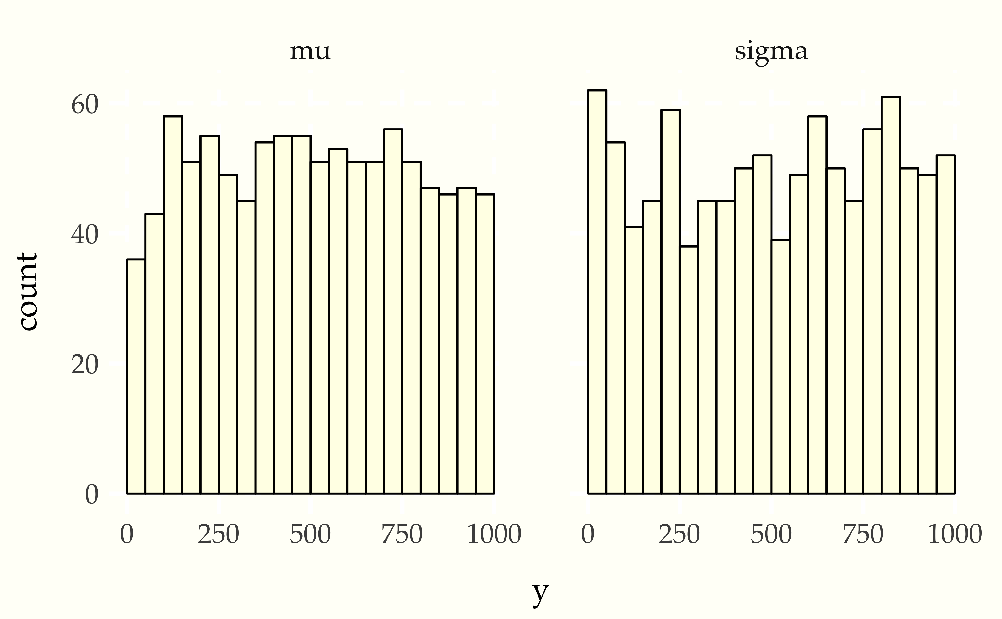 Simulation based calibration plots for location and scale  of a normal model with standard normal prior on the location  standard lognormal prior on the scale.  Both histograms appear uniform, which is consistent with inference being well calibrated.