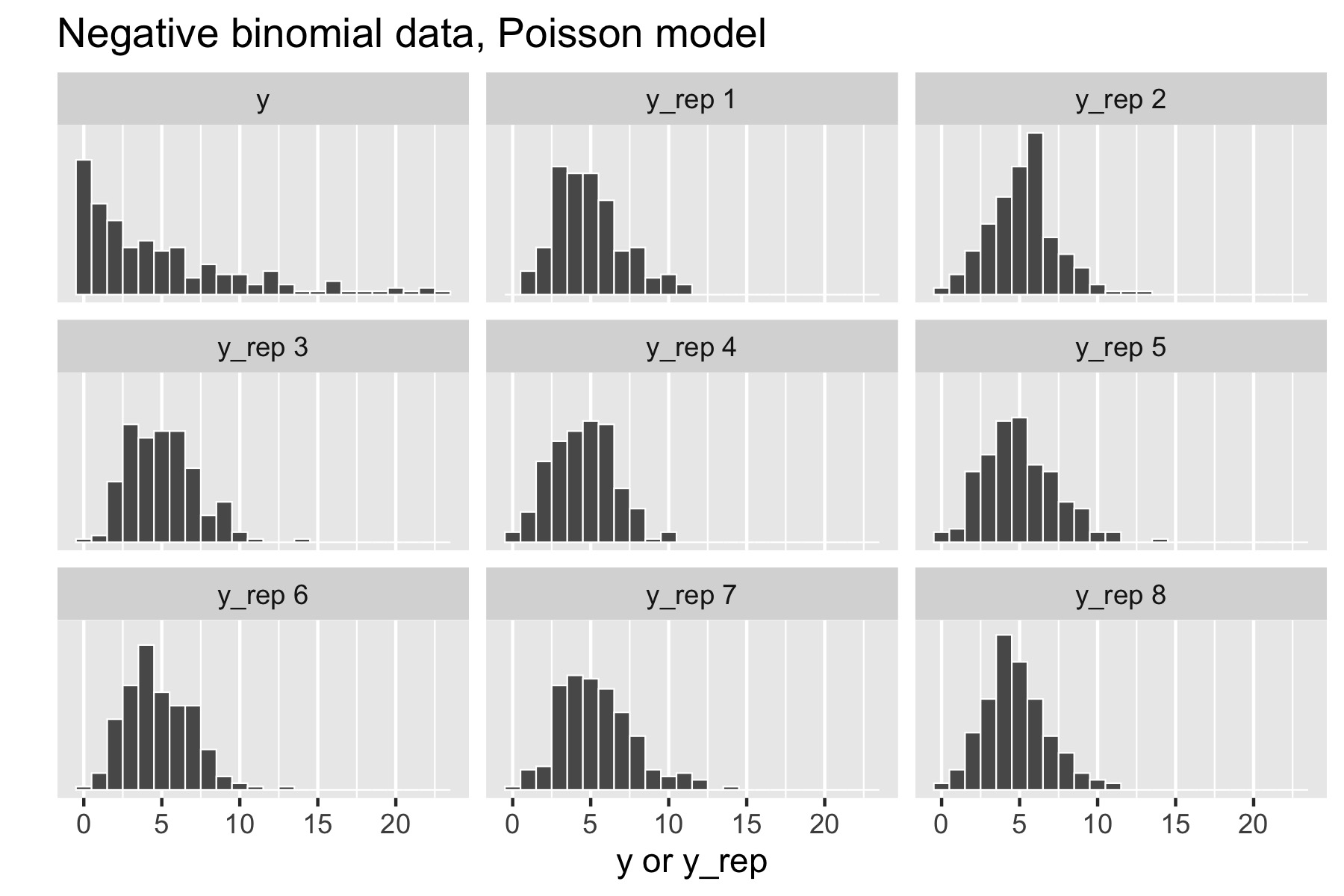 Posterior predictive checks for negative binomial data generating process and Poisson model.