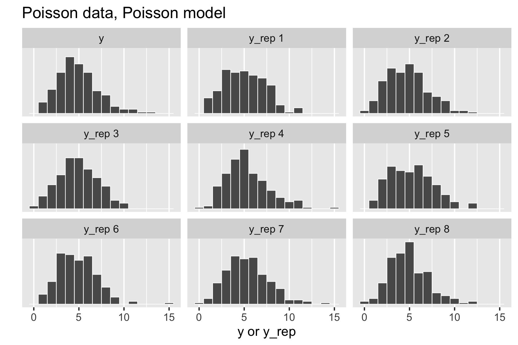 Posterior predictive checks for Poisson data generating process and Poisson model.