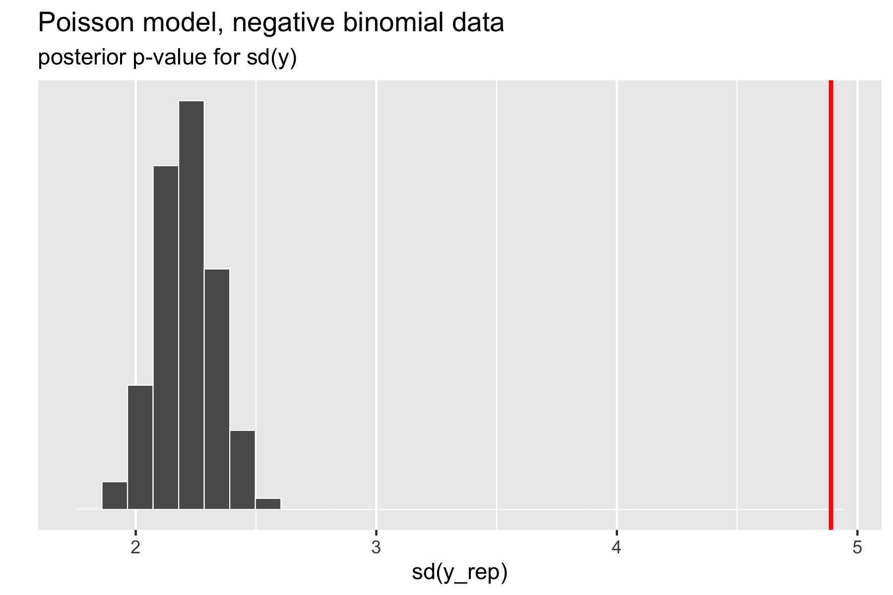 Scatterplot of standard deviations of replicated data sets; the vertical red line is at standard deviation of original data.