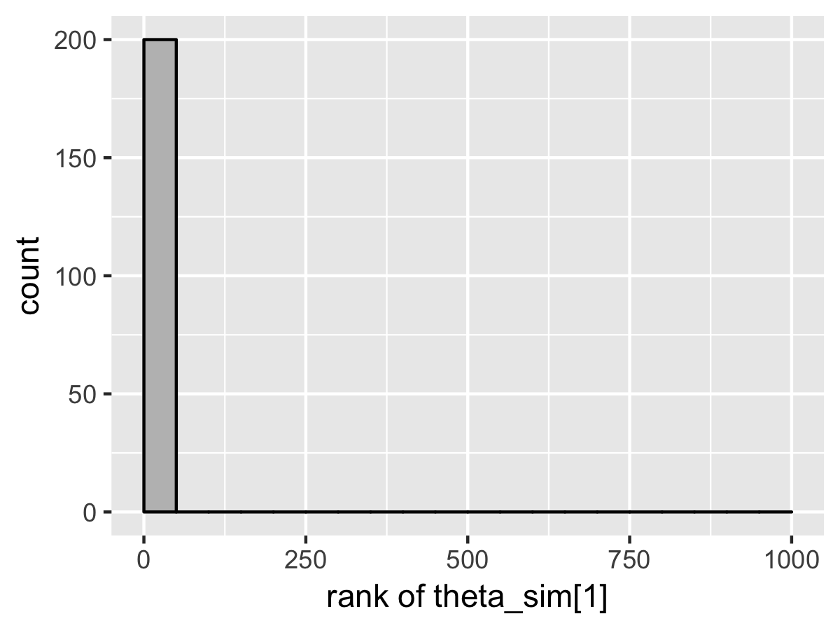 Simulation based calibration plots for the eight-schools model with  centered parameterization in Stan.  The geometry is too difficult for the NUTS sampler to handle, as indicated by the plot for theta[1].