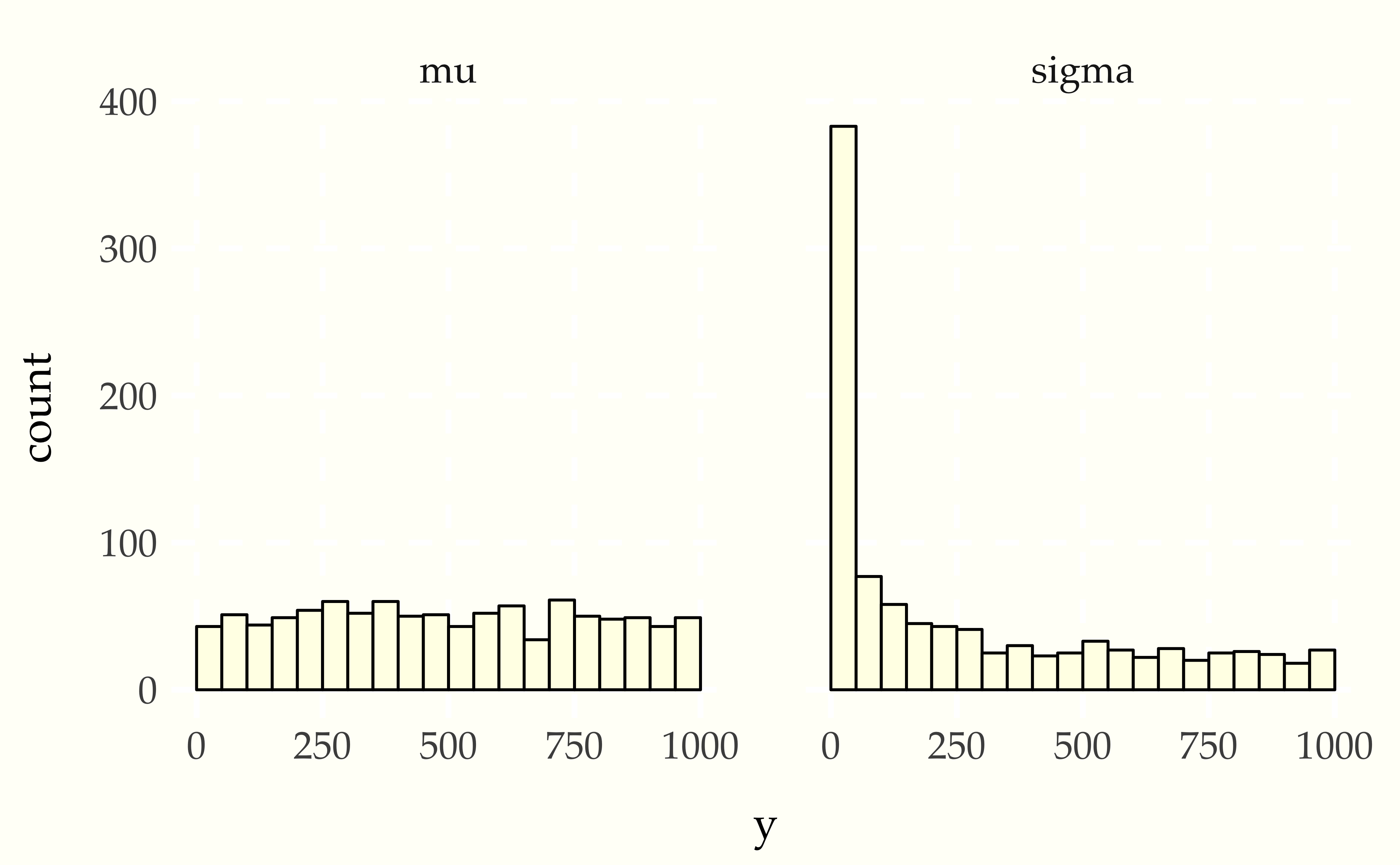 Simulation based calibration plots for location and scale of a normal model with standard normal prior on the location standard lognormal prior on the scale with mismatched generative model using a Student-t likelihood with 4 degrees of freedom.  The mean histogram appears uniform, but the scale parameter shows simulated values much smaller than fit values, clearly signaling the lack of calibration.