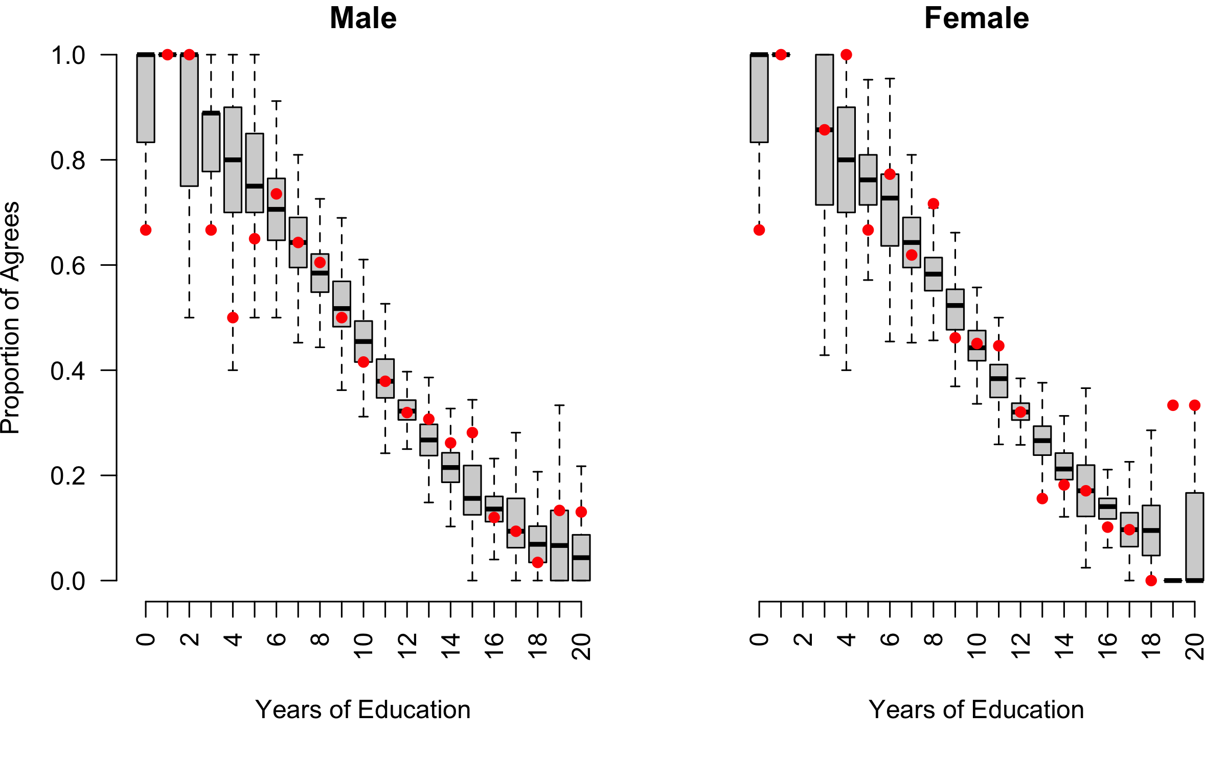 Posterior predictive boxplots vs. observed datapoints